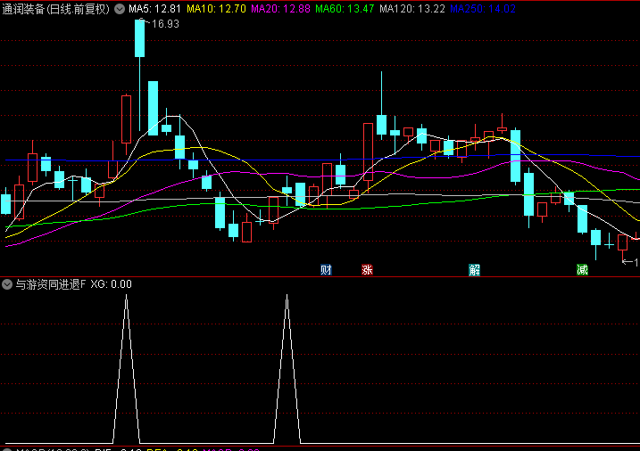 今选【与游资同进退】副图/选股指标，连续六年盈利记录，捕捉下跌后反弹良机，胜率90.53%！