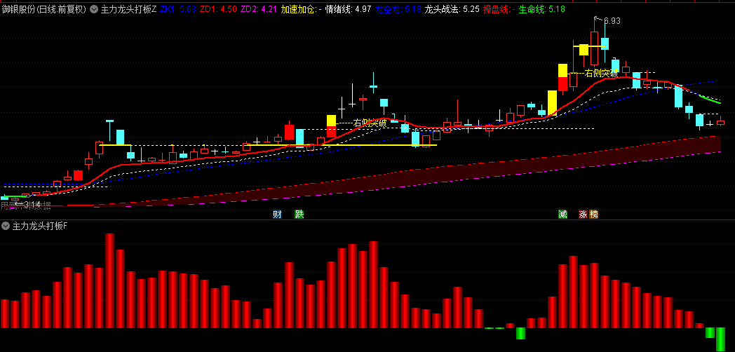 【主力龙头打板】主图/副图/选股指标，通过龙头启动共振，精准把握右侧突破主升浪！