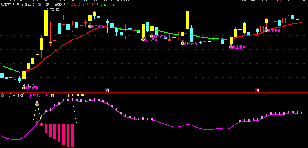 【庄家主力箱体突破】主图/副图/选股指标，庄进信号出现，代表实力雄厚的庄家已大举介入