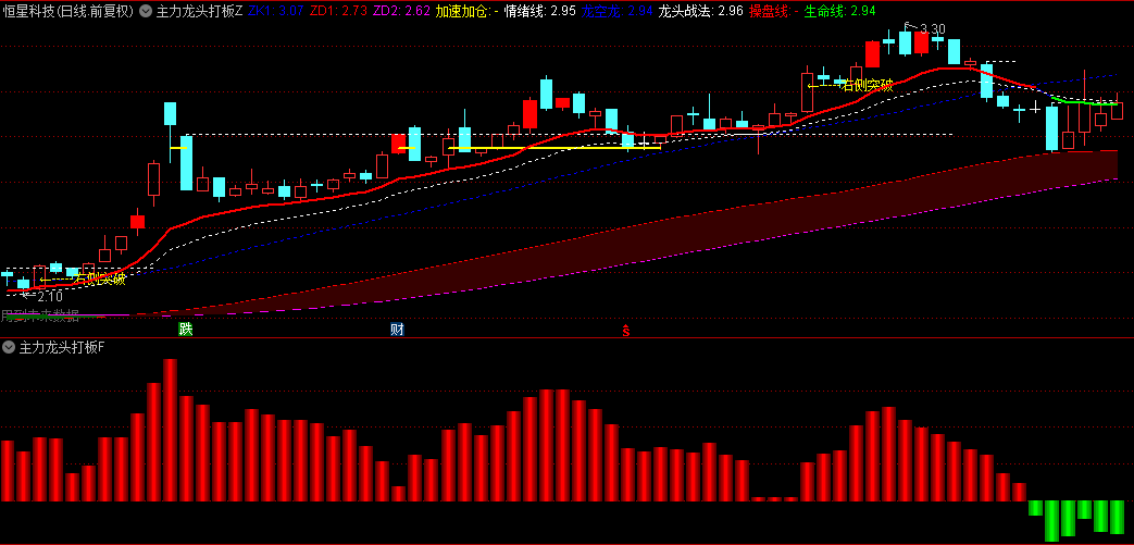 【主力龙头打板】主图/副图/选股指标，通过龙头启动共振，精准把握右侧突破主升浪！