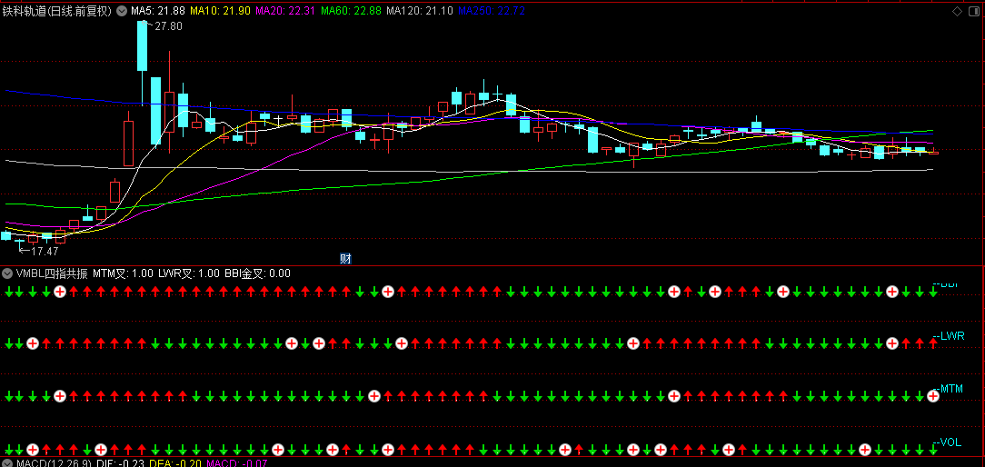 【VMBL四指共振】副图指标，成交量+动量指标+多空指标+威廉指标，多重共振判断买卖点