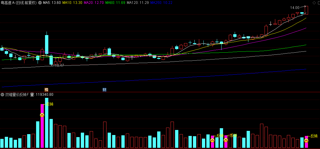 【双维量价反转】副图/选股指标，独特双维度分析方法，实战中表现卓越，确定底部回调反转机会