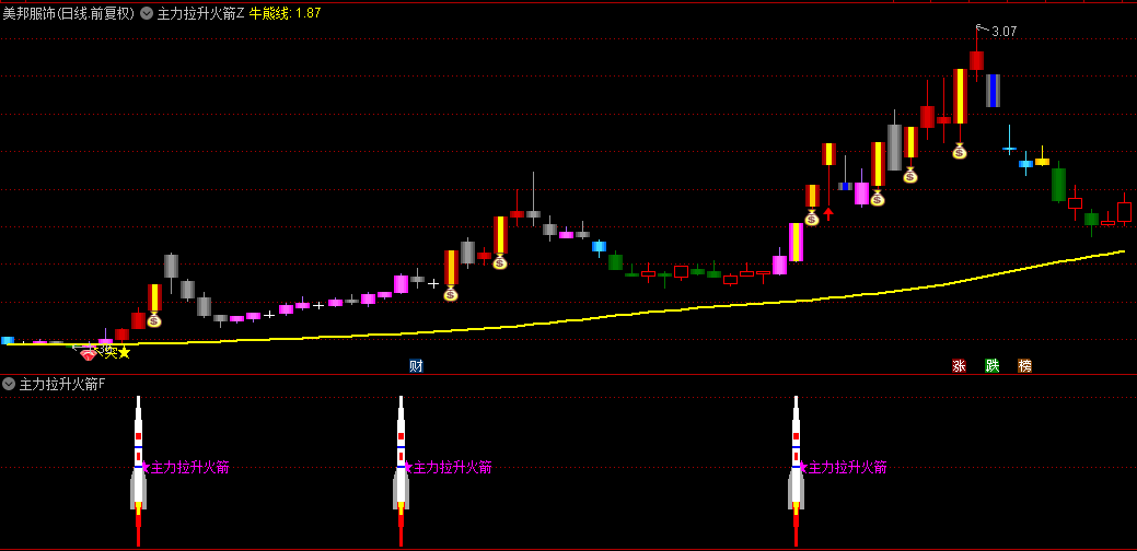 【主力拉升火箭】主图/副图/选股指标，短线主升浪打板利器，潜在突破点投资机会！