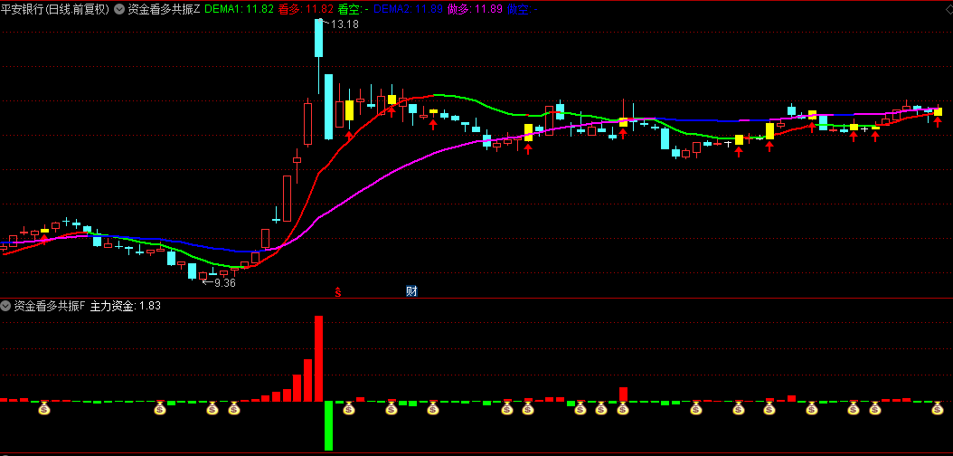 通达信【资金看多共振】主图/副图/选股指标，主力资金积极介入，上涨的潜力较大