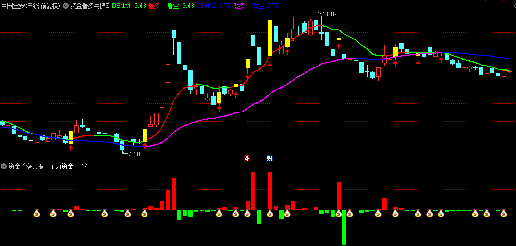 通达信【资金看多共振】主图/副图/选股指标，主力资金积极介入，上涨的潜力较大