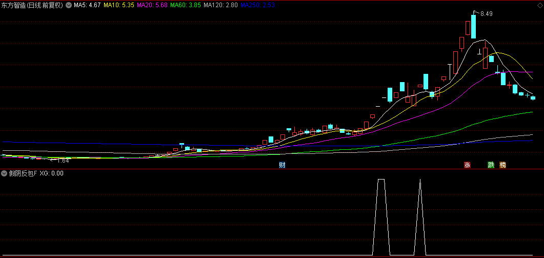 原创指标首发【假阴反包】副图/选股指标，独特假阴真阳战法，后势往往看涨！