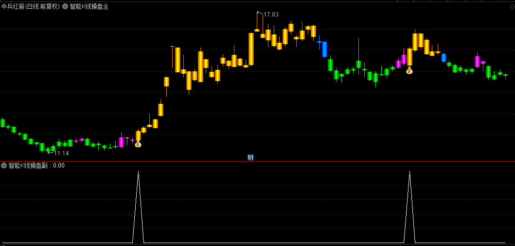 通达信【智能K线操盘】主图/副图选股指标，洋红色K线反弹前奏，金黄色K线阶段持股信号！