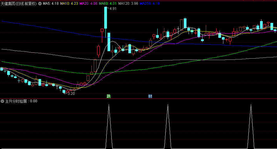 【主升分时捡漏】副图/选股指标，主力资金的刻意洗盘，提供了难得的介入良机