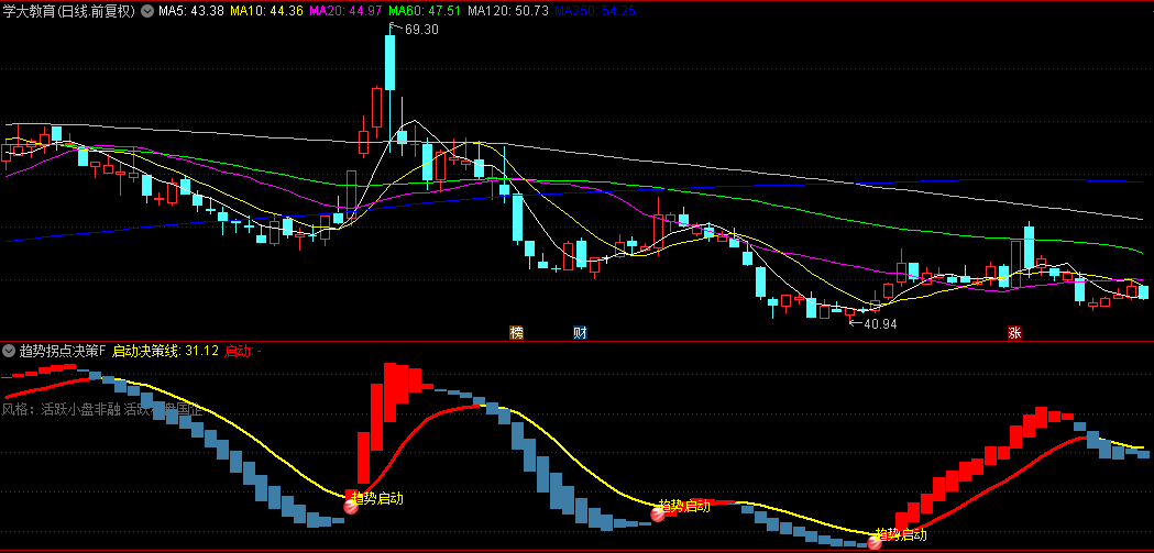 【趋势拐点决策】副图/选股指标，捕捉价格趋势拐点，提供清晰的买入信号和决策支持