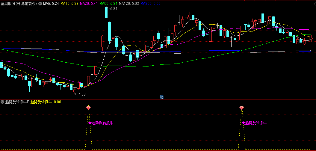 【趋势反转抓牛】副图/选股指标，利用弱反转+强反转选股策略，快速定位即将启动上涨的票！