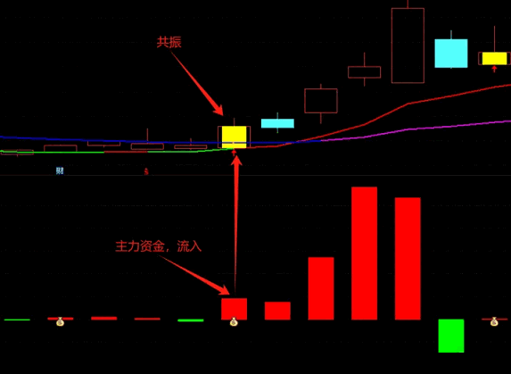 通达信【资金看多共振】主图/副图/选股指标，主力资金积极介入，上涨的潜力较大