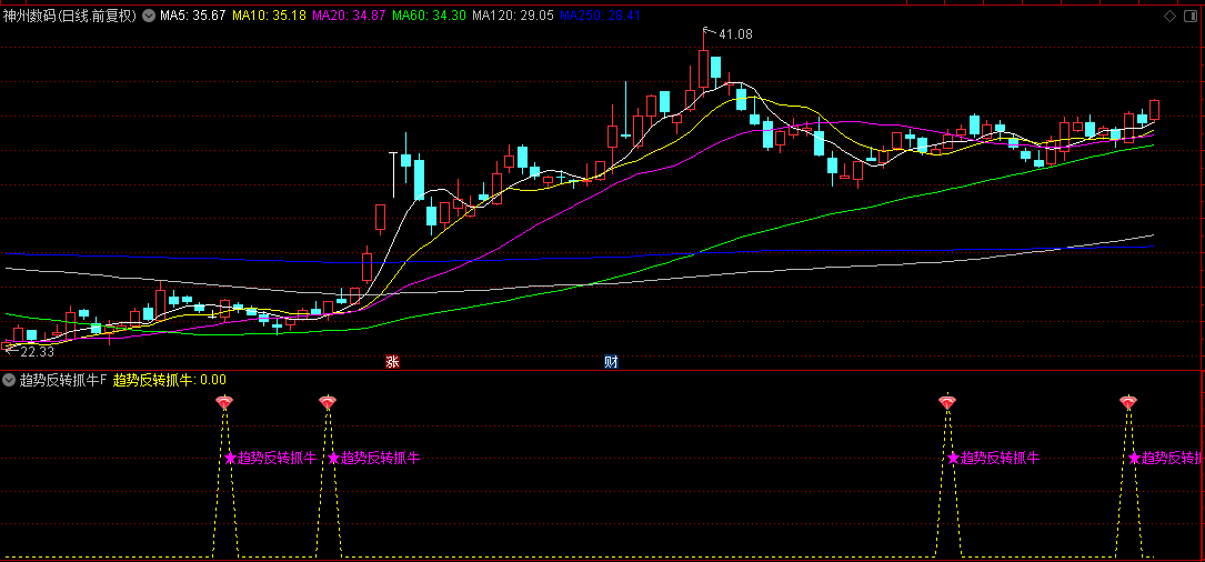 【趋势反转抓牛】副图/选股指标，利用弱反转+强反转选股策略，快速定位即将启动上涨的票！