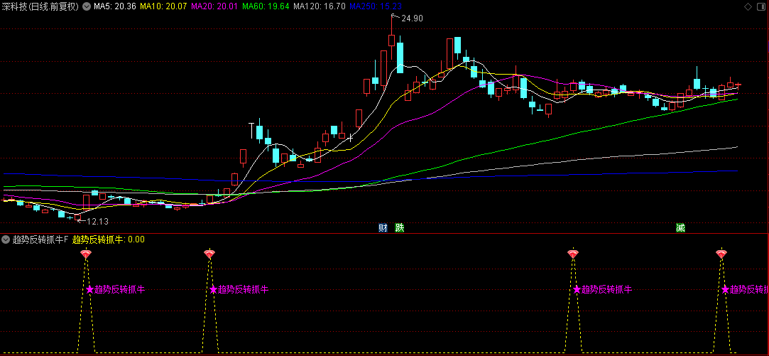 【趋势反转抓牛】副图/选股指标，利用弱反转+强反转选股策略，快速定位即将启动上涨的票！
