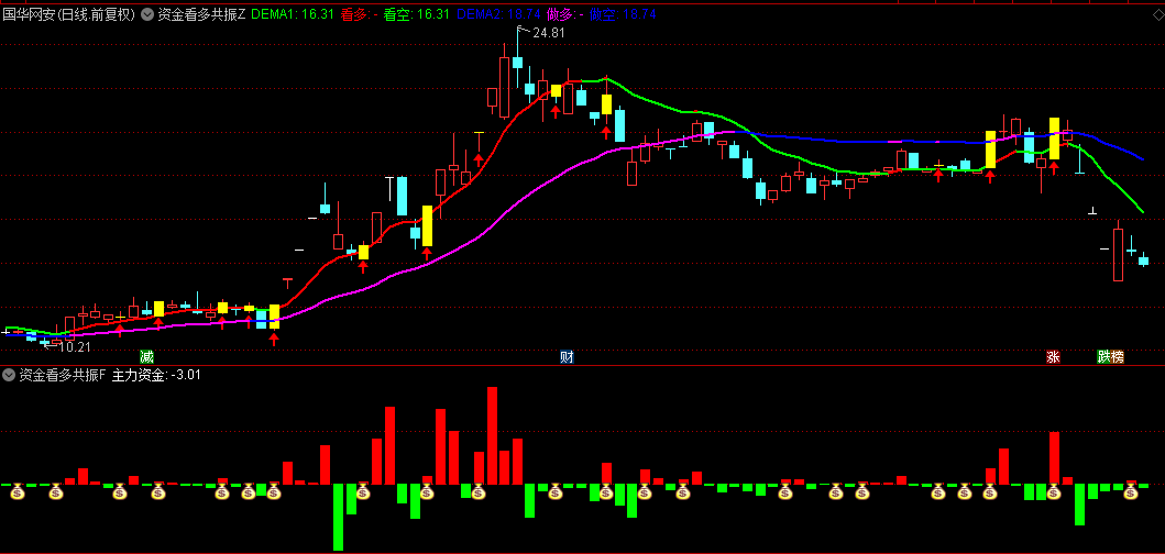 通达信【资金看多共振】主图/副图/选股指标，主力资金积极介入，上涨的潜力较大
