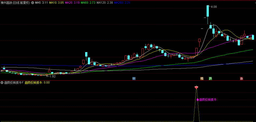 【趋势反转抓牛】副图/选股指标，利用弱反转+强反转选股策略，快速定位即将启动上涨的票！