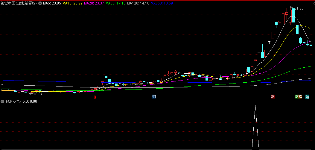 原创指标首发【假阴反包】副图/选股指标，独特假阴真阳战法，后势往往看涨！