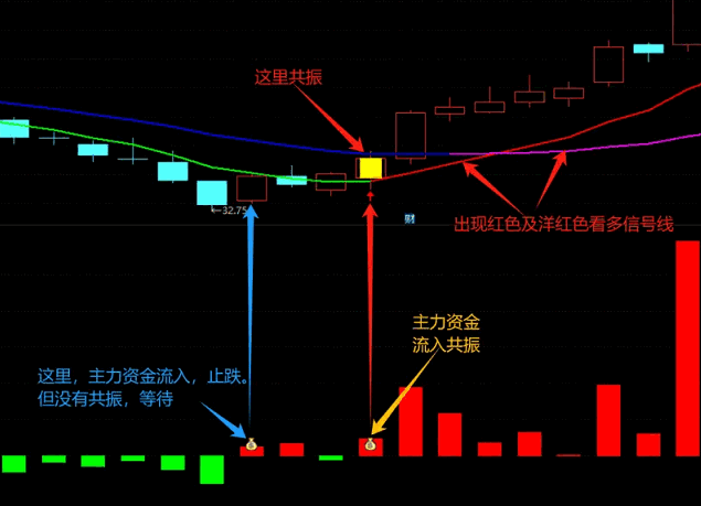 通达信【资金看多共振】主图/副图/选股指标，主力资金积极介入，上涨的潜力较大