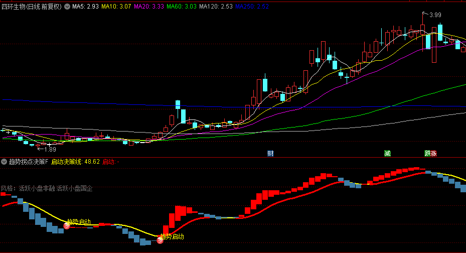 【趋势拐点决策】副图/选股指标，捕捉价格趋势拐点，提供清晰的买入信号和决策支持