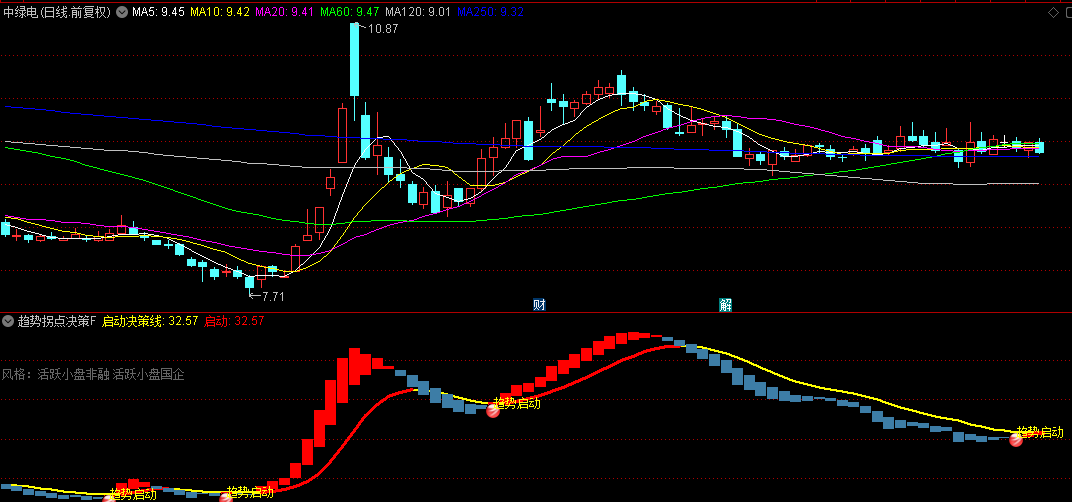 【趋势拐点决策】副图/选股指标，捕捉价格趋势拐点，提供清晰的买入信号和决策支持