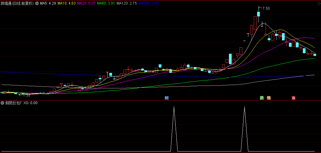 原创指标首发【假阴反包】副图/选股指标，独特假阴真阳战法，后势往往看涨！