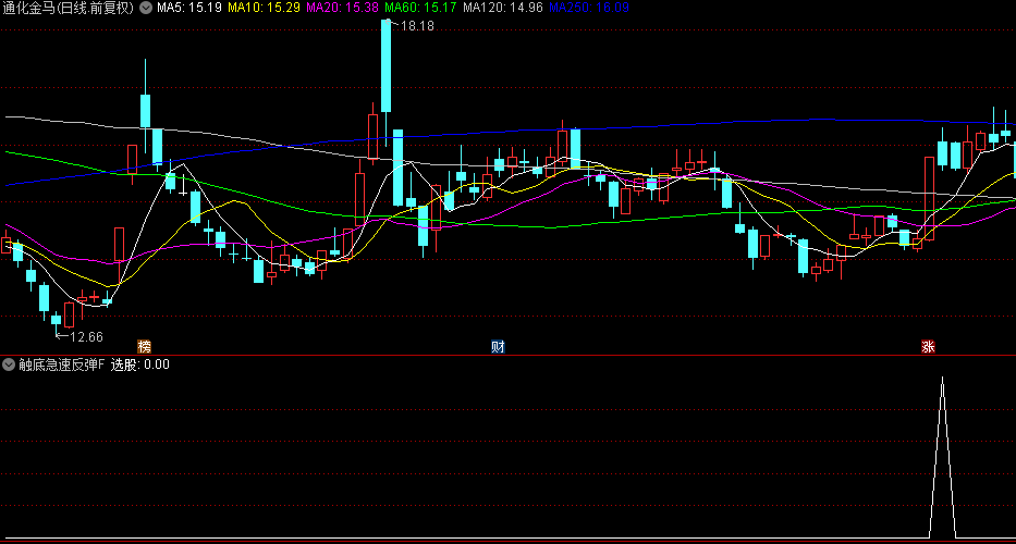今选【触底急速反弹】副图/选股指标，下跌后的强劲反弹，小波段持有五天，胜率83.65%