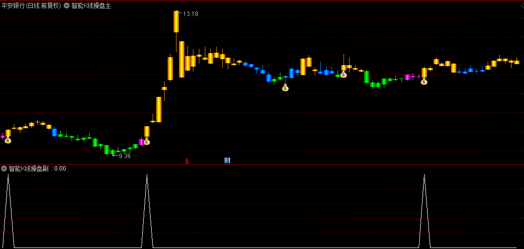 通达信【智能K线操盘】主图/副图选股指标，洋红色K线反弹前奏，金黄色K线阶段持股信号！