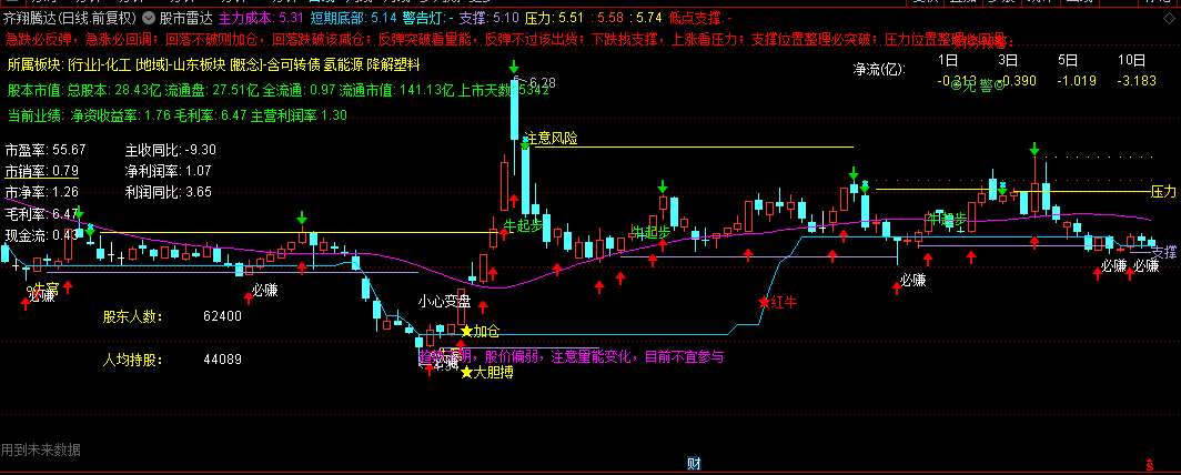 股市牛散王先生倾情分享《股市雷达》主图指标，预警买卖点，自动划分压力支撑线！