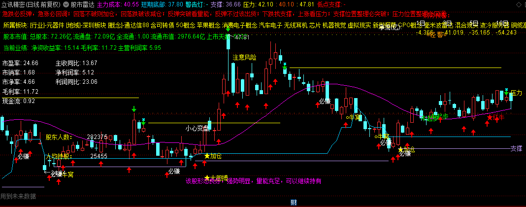 股市牛散王先生倾情分享《股市雷达》主图指标，预警买卖点，自动划分压力支撑线！