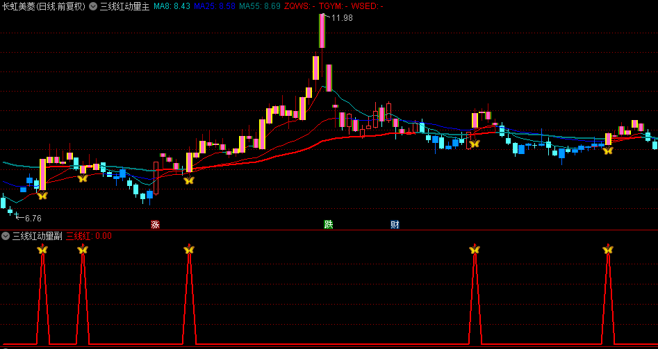 【游资三线动量捉妖】主副选指标，趋势追踪+动能判断+三线红信号，预警妖股主升浪！