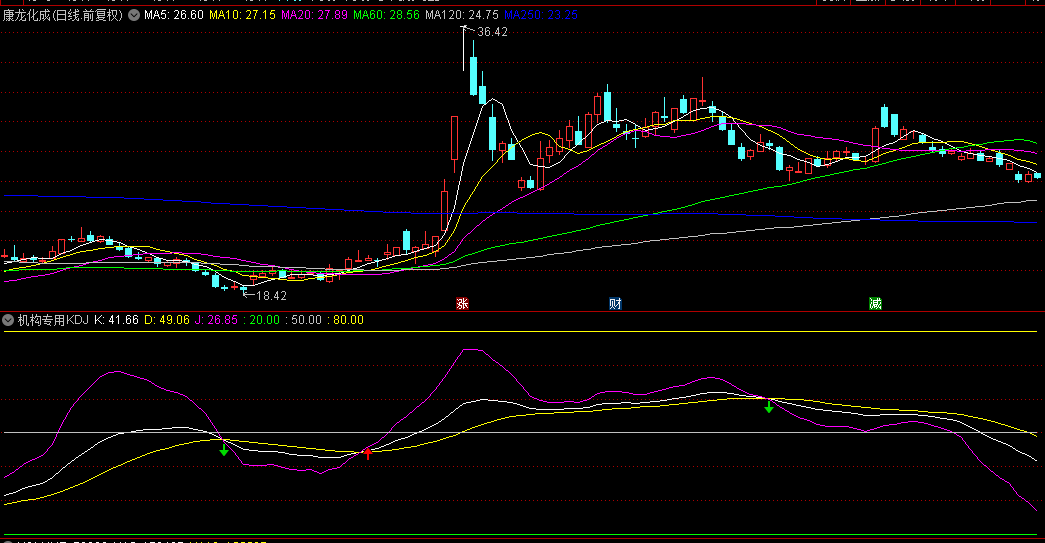【机构专用KDJ】副图指标，复盘后感觉不错，适合做中长线和上班族使用！