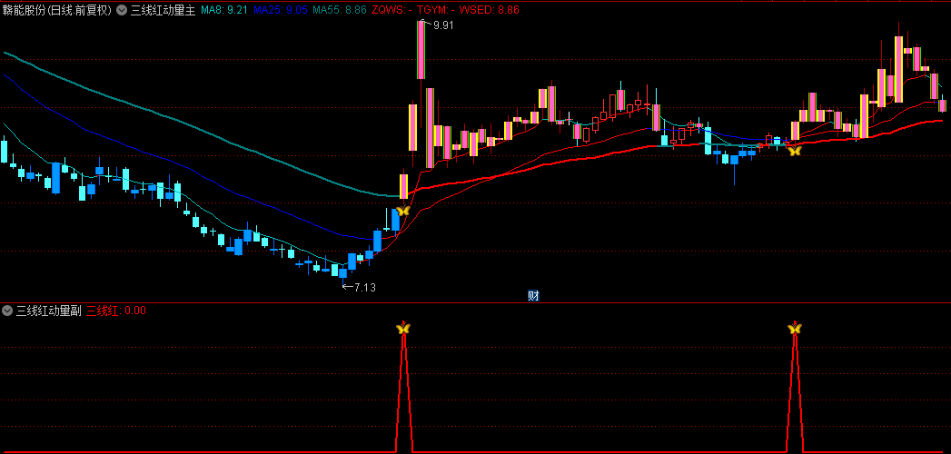 【游资三线动量捉妖】主副选指标，趋势追踪+动能判断+三线红信号，预警妖股主升浪！