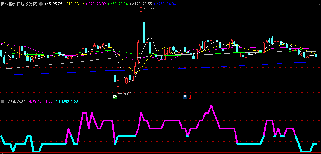 【六维蓄势动能】副图指标，融合六种技术分析维度，判断市场活跃度和趋势！