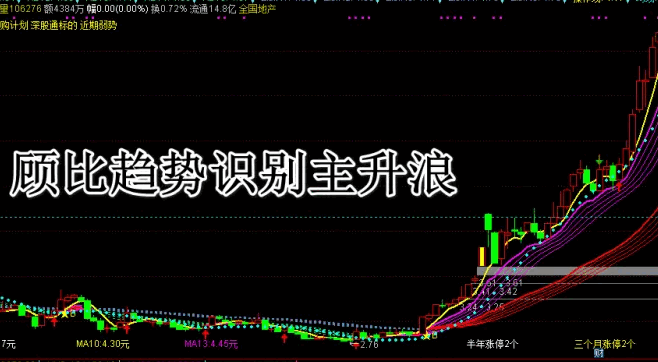 李博士分享【长妖趋势】主图指标，顾比趋势线 vs 传统均线，大牛启动多级共振更胜一筹！