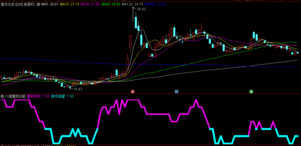 【六维蓄势动能】副图指标，融合六种技术分析维度，判断市场活跃度和趋势！
