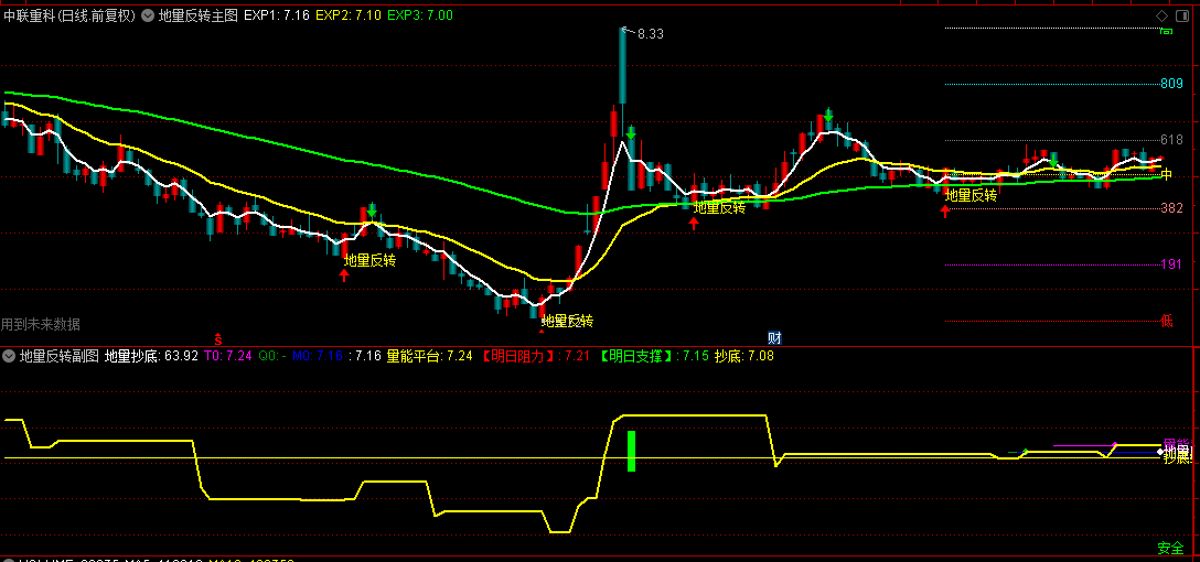 波段今买明卖【庄家地量反转】主图/副图选股指标，买盘的蓄势待发，地量反转捉市场转折点！