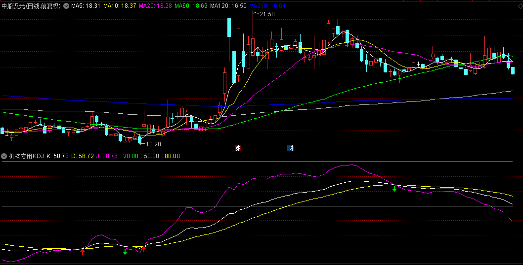 【机构专用KDJ】副图指标，复盘后感觉不错，适合做中长线和上班族使用！