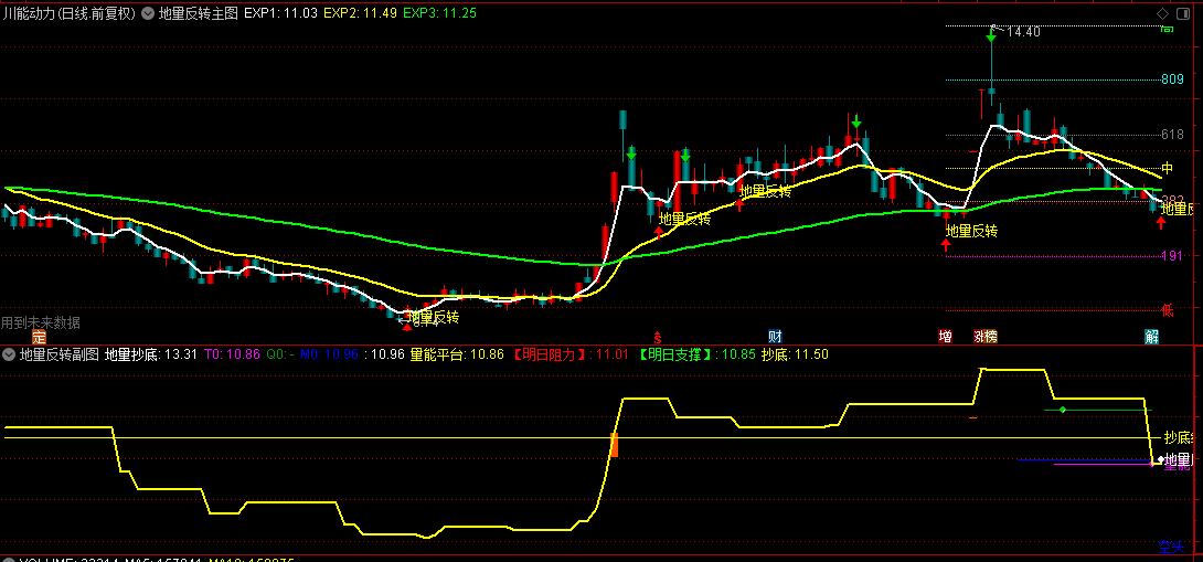 波段今买明卖【庄家地量反转】主图/副图选股指标，买盘的蓄势待发，地量反转捉市场转折点！