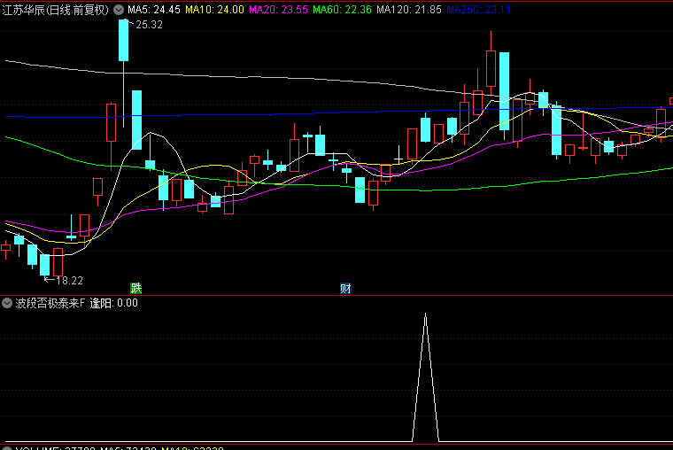 通达信【波段否极泰来】副图/选股指标，捕捉市场小波段机会，五日持有胜率82.52%！