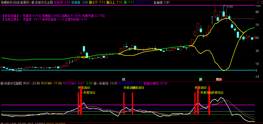 【妖股开花】主图/副图/选股指标，黄线开花妖股启动，瞄准一飞冲天的妖股！