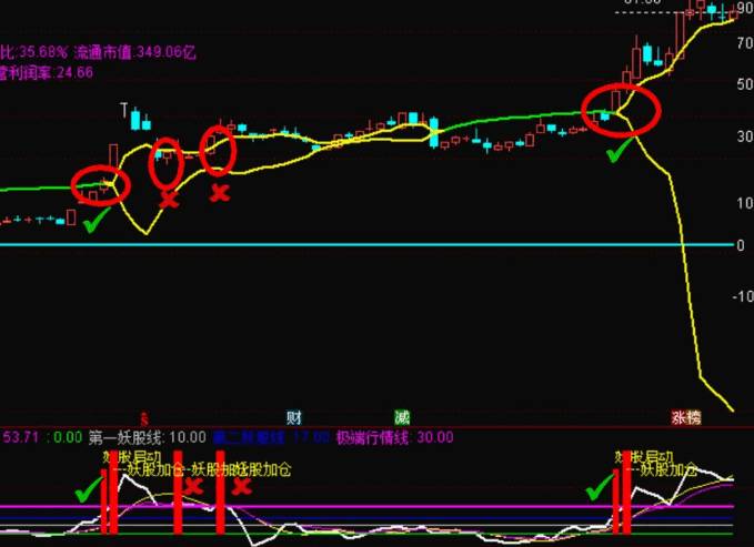 【妖股开花】主图/副图/选股指标，黄线开花妖股启动，瞄准一飞冲天的妖股！