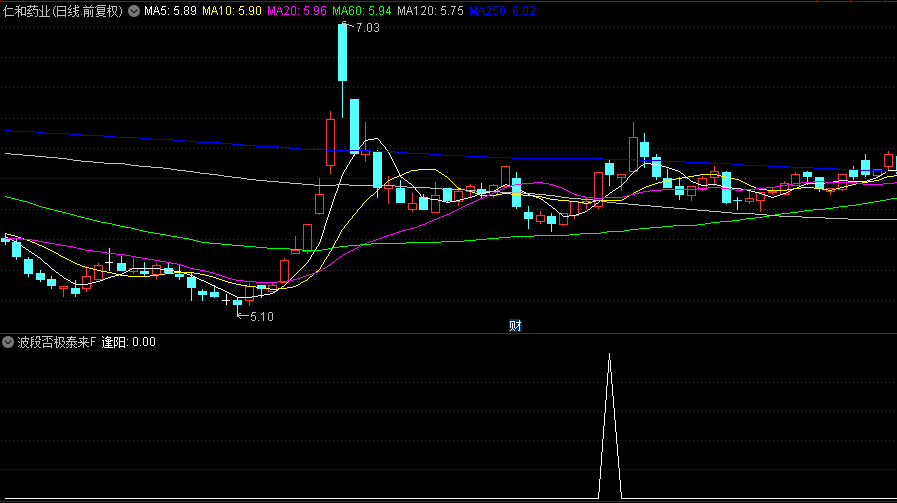 通达信【波段否极泰来】副图/选股指标，捕捉市场小波段机会，五日持有胜率82.52%！