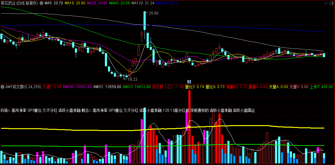 【AMT成交额】副图指标，揭秘史上最全成交额战法，紧跟主力步伐共享盛宴！