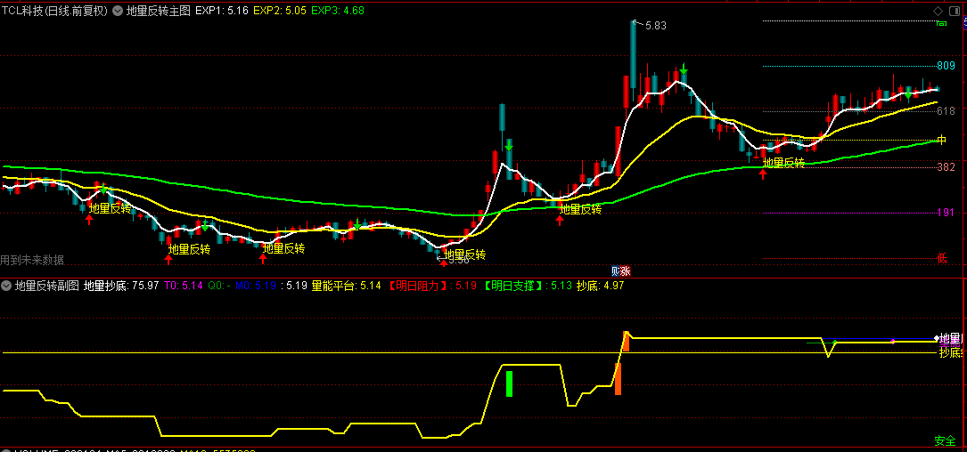 波段今买明卖【庄家地量反转】主图/副图选股指标，买盘的蓄势待发，地量反转捉市场转折点！