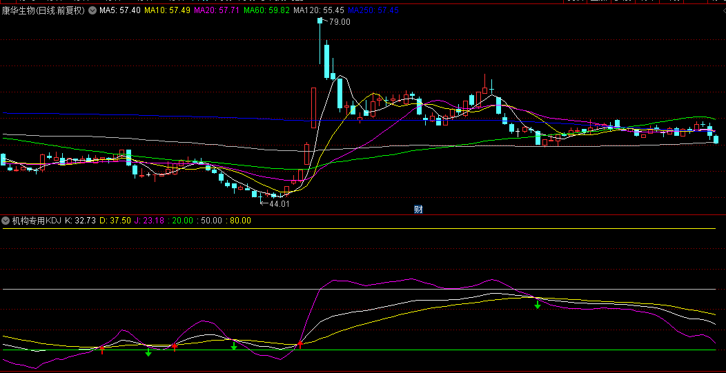 【机构专用KDJ】副图指标，复盘后感觉不错，适合做中长线和上班族使用！
