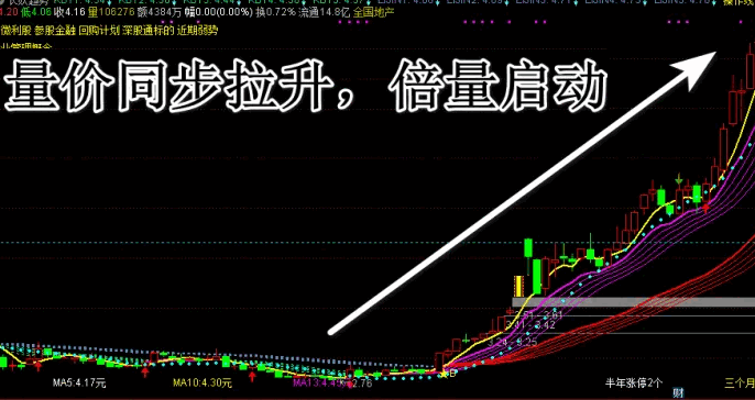 李博士分享【长妖趋势】主图指标，顾比趋势线 vs 传统均线，大牛启动多级共振更胜一筹！