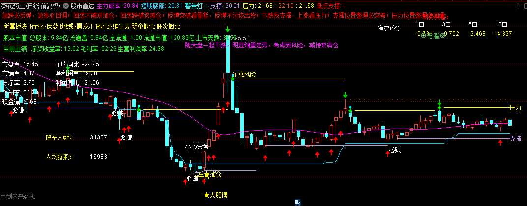 股市牛散王先生倾情分享《股市雷达》主图指标，预警买卖点，自动划分压力支撑线！