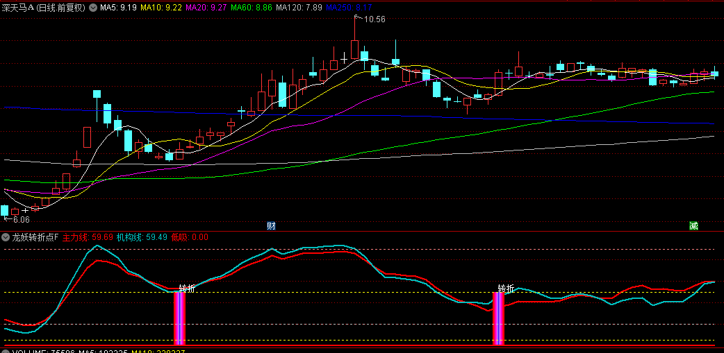 【龙妖转折点】副图/选股指标，发现潜藏上涨动力，每次波段都能精准捕捉