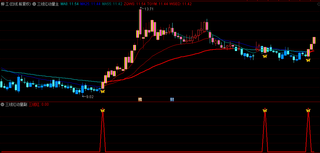 【游资三线动量捉妖】主副选指标，趋势追踪+动能判断+三线红信号，预警妖股主升浪！