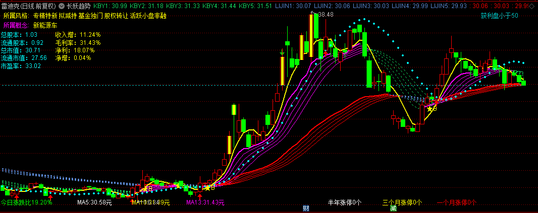 李博士分享【长妖趋势】主图指标，顾比趋势线 vs 传统均线，大牛启动多级共振更胜一筹！