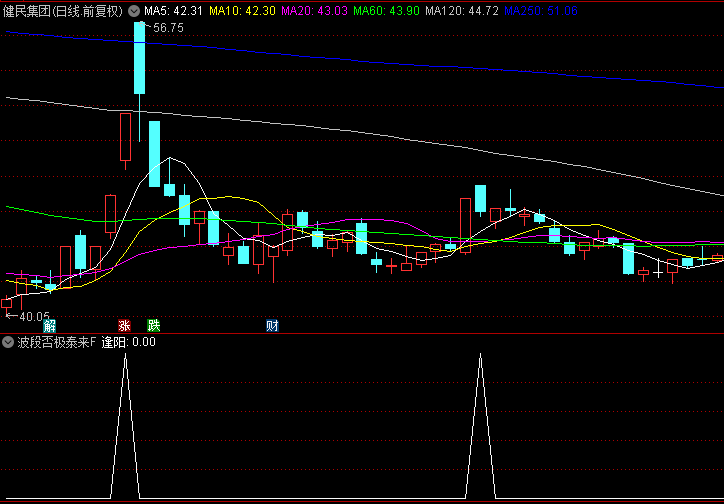 通达信【波段否极泰来】副图/选股指标，捕捉市场小波段机会，五日持有胜率82.52%！